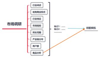 企業創新，你做市場調研了嗎？